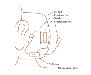 Active Noise Cancellation - Ole Wolff Electronics application support